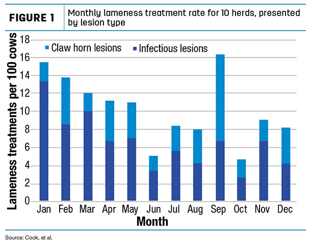 Monthly lameness treatment rate